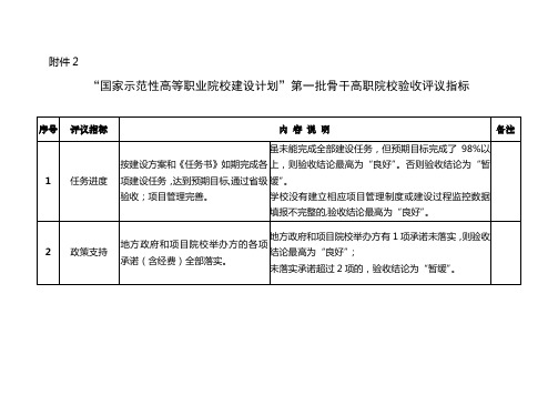 第一批骨干校验收—评议指标