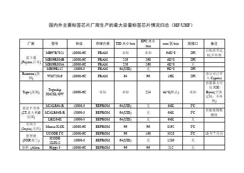 国内外主要电子标签芯片厂商生产的大容量标签芯片归总(RFID,HF&UHF)