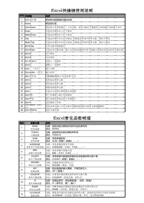 Excel中英文对照和快捷键及常用函数汇总