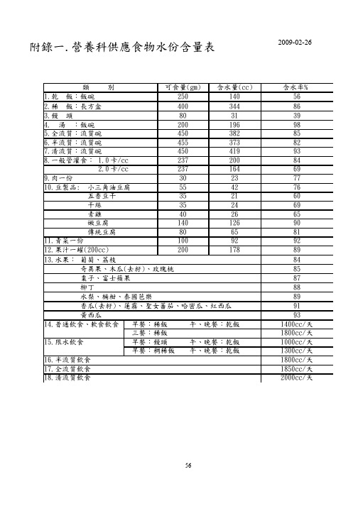 营养科供应食物水分含量表