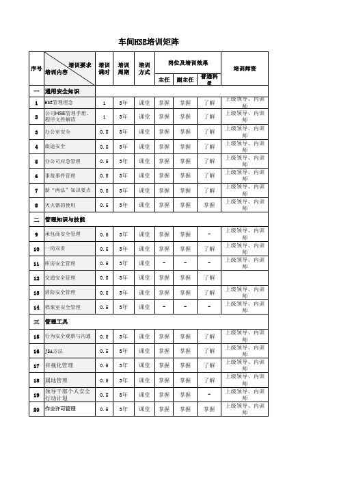 车间HSE培训矩阵