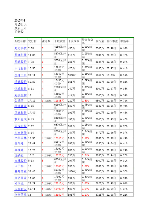 2015年6月15日大跌后上市的新股