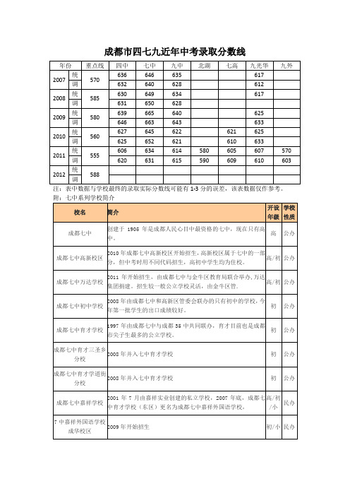 成都四七九近年录取分数线及四七九系列学校简介