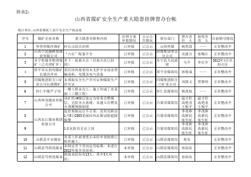 山西省煤矿安全生产重大隐患挂牌督办台帐表2