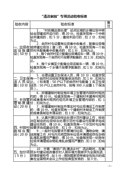 “清洁家园”、“清洁水源”、“清洁 田园”专项活动验收评分标准