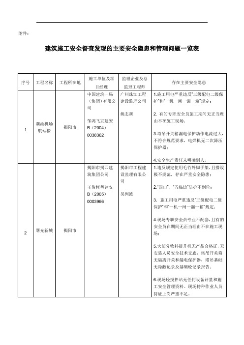 建筑施工安全督查发现的主要安全隐患和管理问题一览表