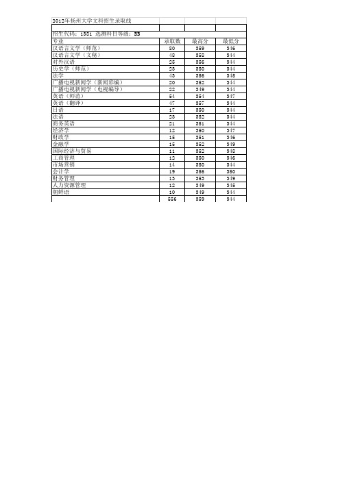 扬州大学2012年至2014年招生录取分数线