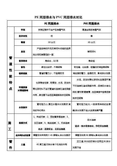 PE同层排水与PVC同层排水对比