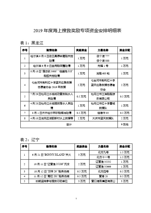2019年度海上搜救奖励专项资金安排明细表