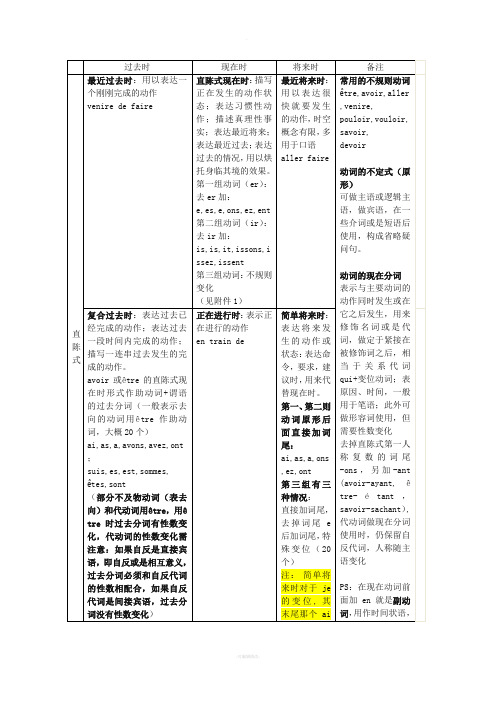 法语语式和时态总结