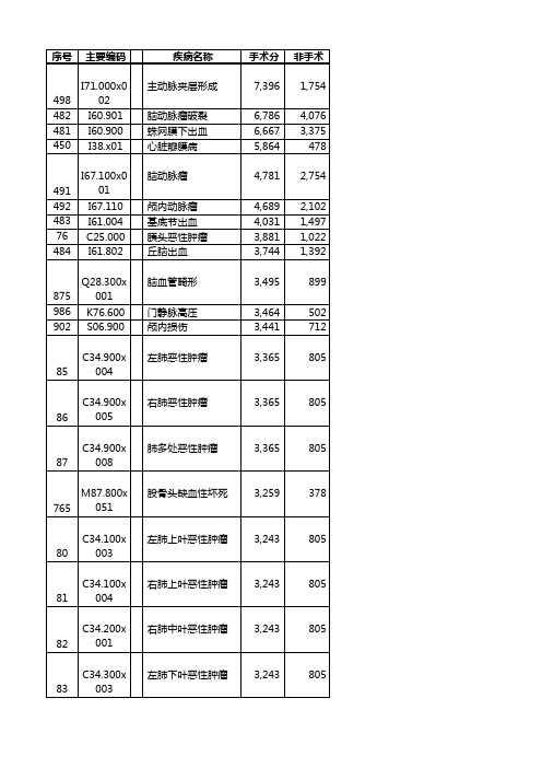 三级医院医保996个病种拟定分值明细表