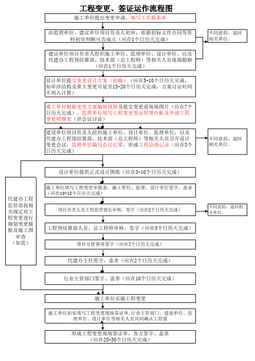 市政工程变更流程资料表格附件