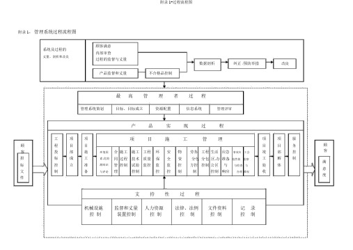 附录1-过程流程图