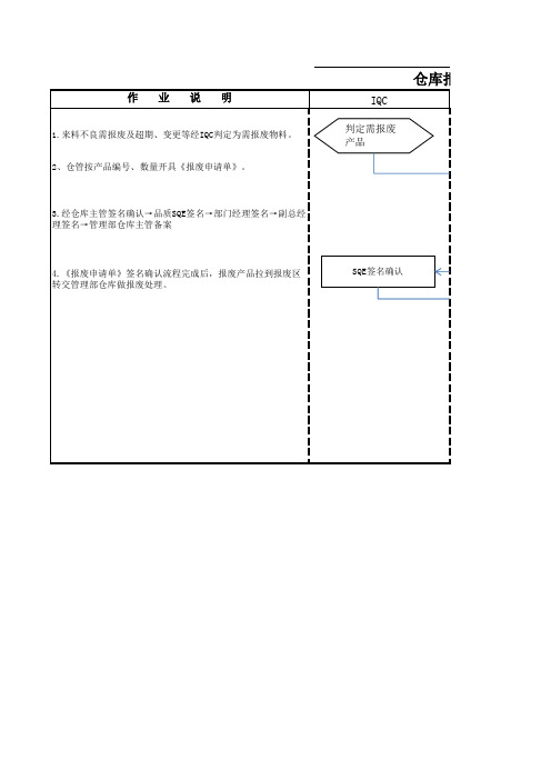 仓库报废流程