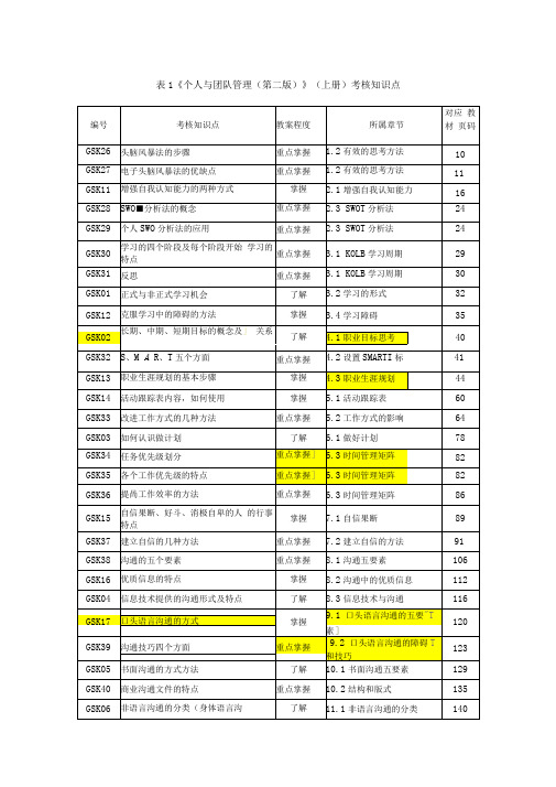 电大个人与团队管理考核知识点按页码