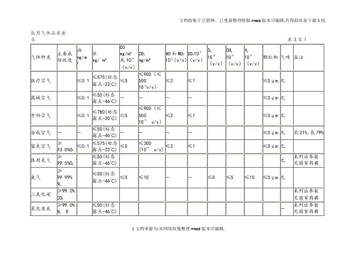 医疗空气技术规范标准