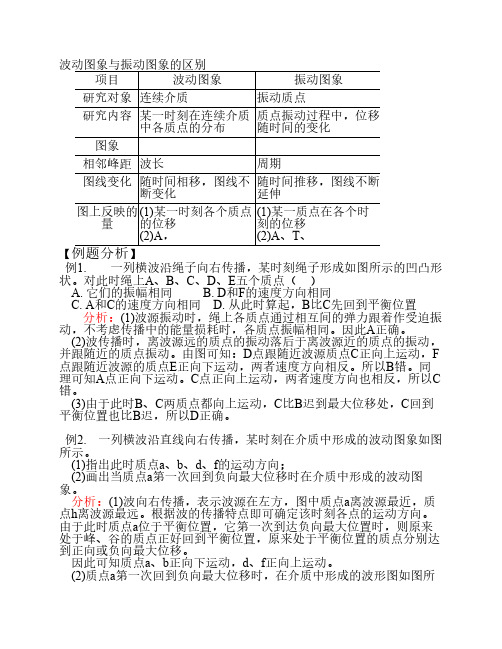 2010年高中物理自主学习同步讲解与训练 波动图象与振动图象的区别