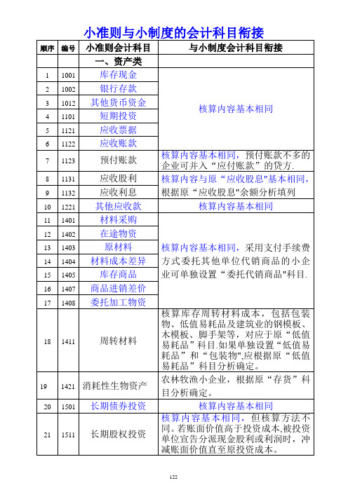 小企业会计准则的会计科目