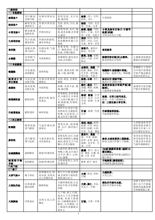 方剂学执业医师速记