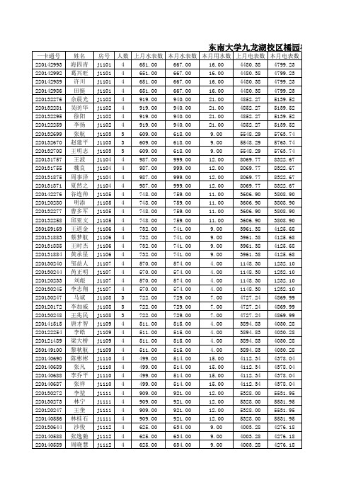 东南大学九龙湖校区橘园宿舍区2015年5月1日至2015年5月31日水电费统计公示