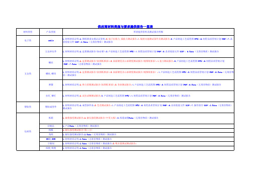 供应商材料类别与要求提供报告一览表