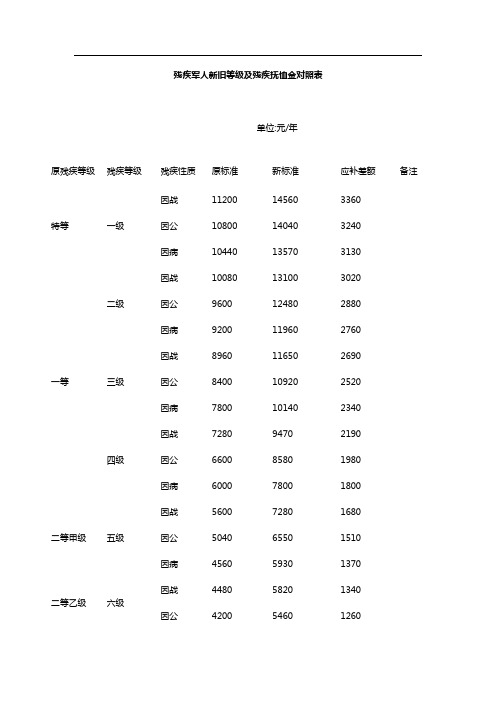 残疾军人新旧等级及残疾抚恤金对照表