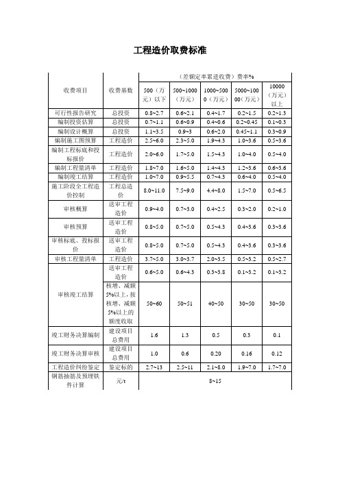 工程造价取费标准