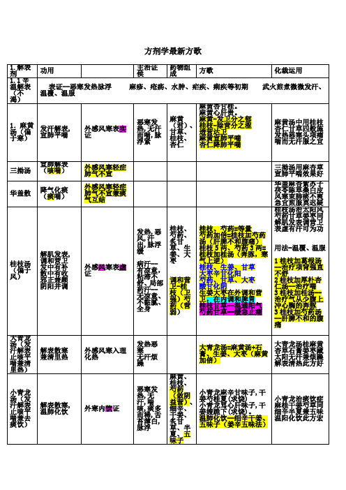 方剂学最新方歌