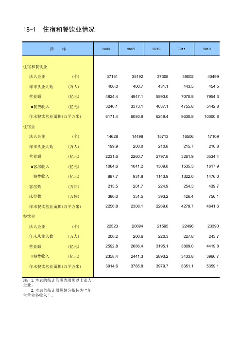 2013中国统计年鉴—住宿和餐饮业情况