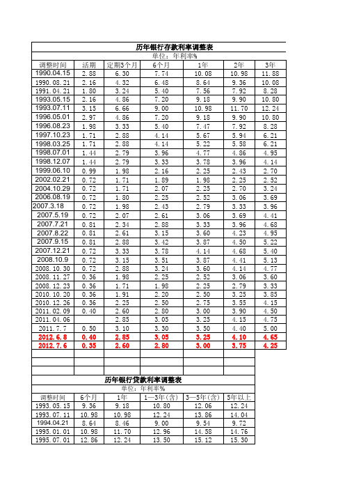 历年银行存贷款利率调整表