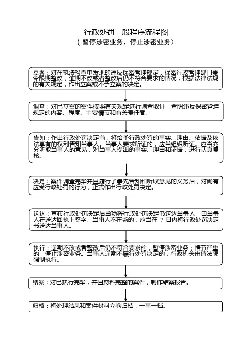 行政处罚一般程序流程图