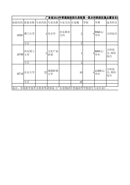 广东省2013年普通高校招生录取第一批本科院校征集志愿音乐类统考专业招生计划表