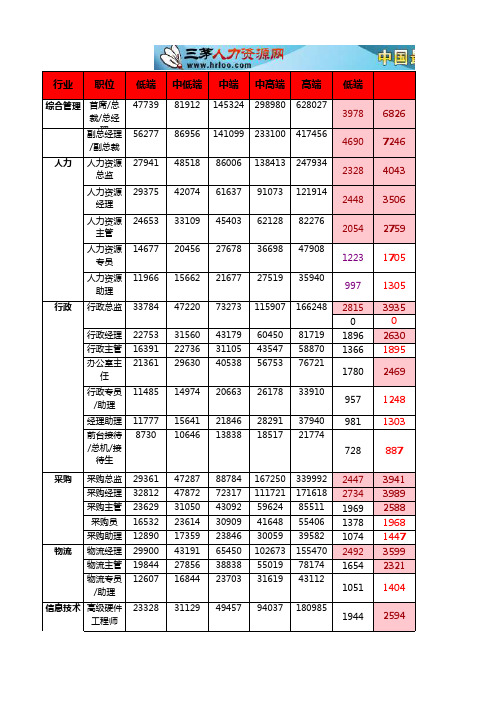 2012年各行业岗位薪酬对比表