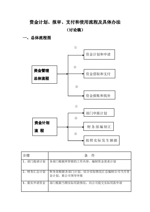 资金管理总体流程图