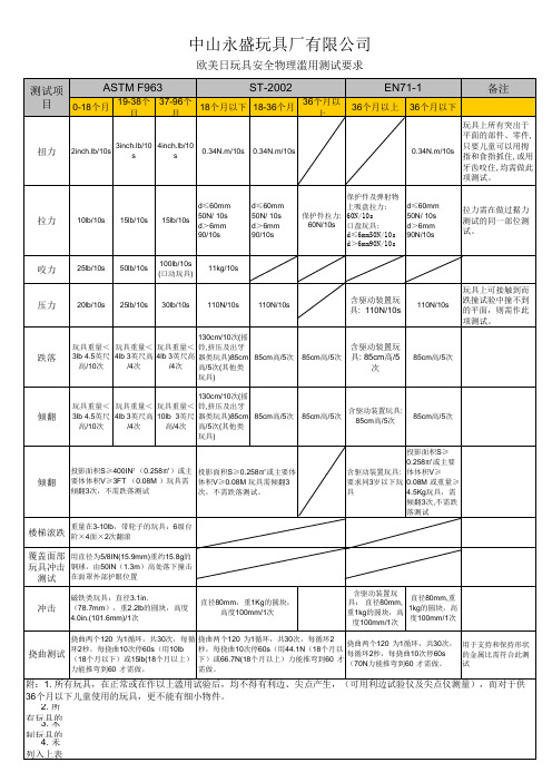 欧美日玩具安全物理滥用测试要求
