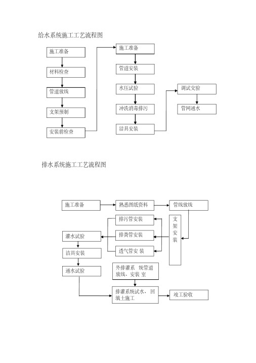 最新建筑工程施工工艺流程图(最全面)