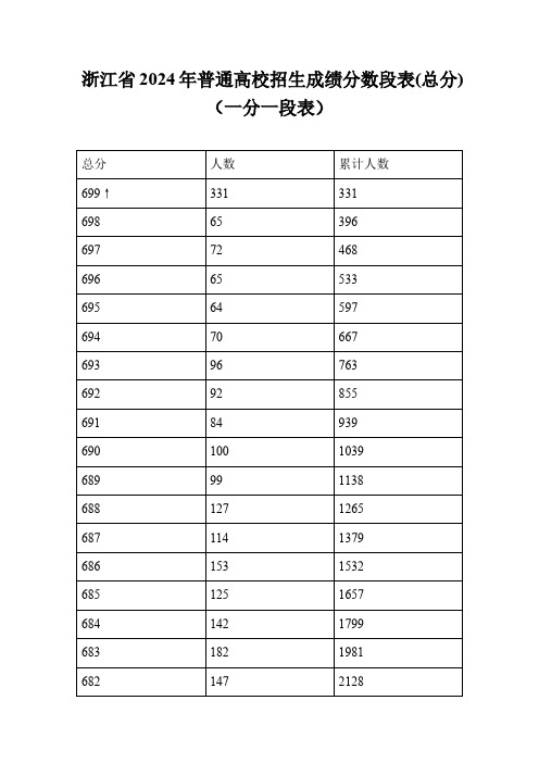 浙江省2024年普通高校招生成绩分数段表(总分)(一分一段表)