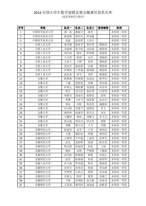 2013 年“高教社杯”全国大学生数学建模竞赛安徽赛区获奖名单公示