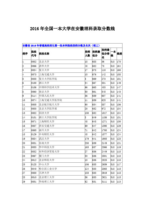 2016年全国一本大学在安徽理科录取分数线_图文