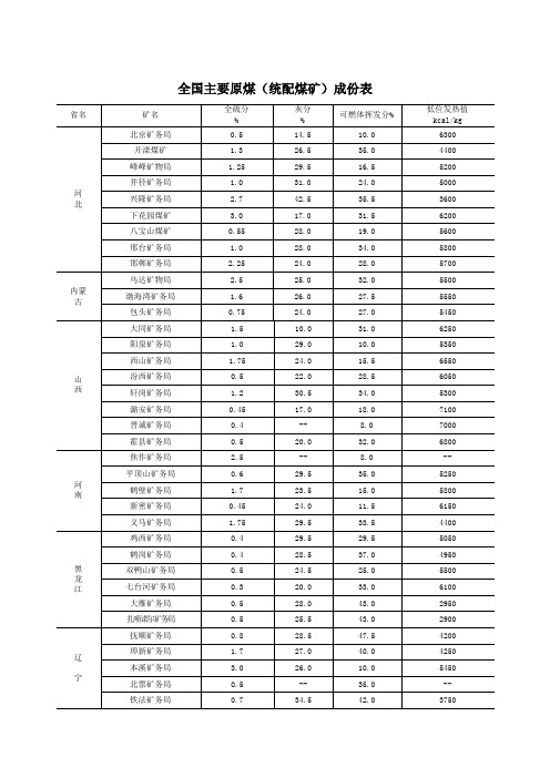 全国主要原煤(统配煤矿)成份表