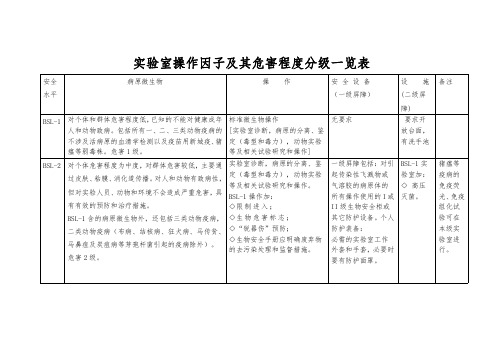 实验室操作因子及其危害程度分级一览表