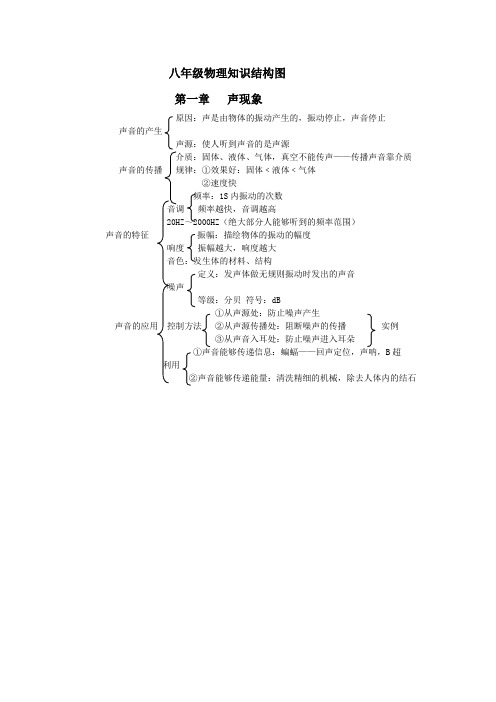 八年级物理知识结构图