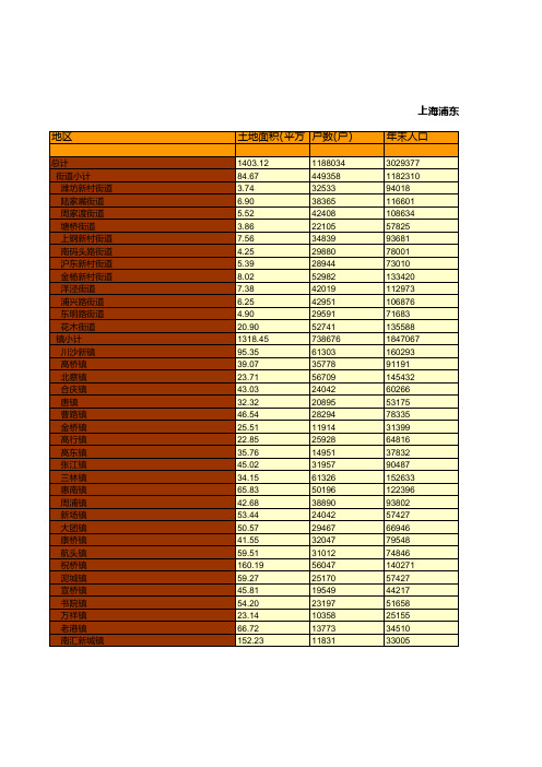 上海浦东新区统计年鉴社会经济发展指标数据：2018年底土地面积.户数.人口.人口密度及人口迁移情况统计