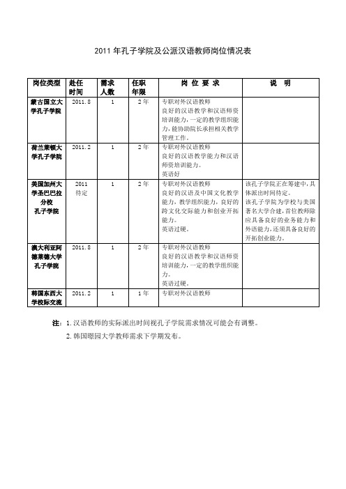 2011年孔子学院及公派汉语教师岗位情况表【模板】