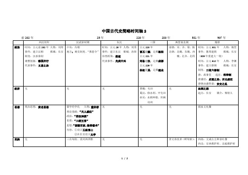 中国古代史简略时间轴2