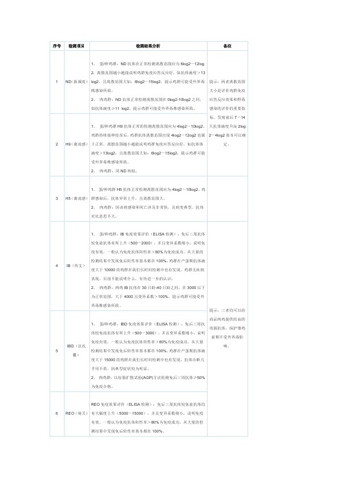 鸡病常规抗体检测结果分析及运用