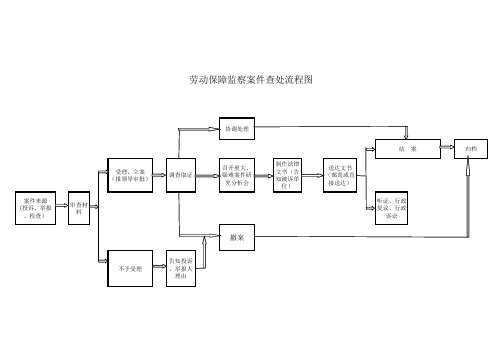 劳动保障监察案件查处流程图