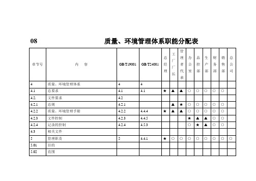 质量、环境管理体系职能分配表