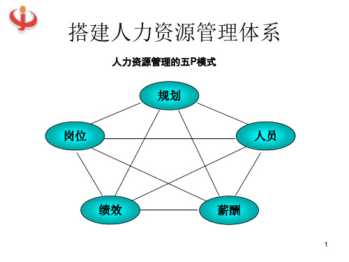 如何搭建人力资源管理体系