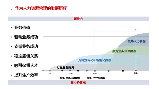 华为CHO解读人力资源体系